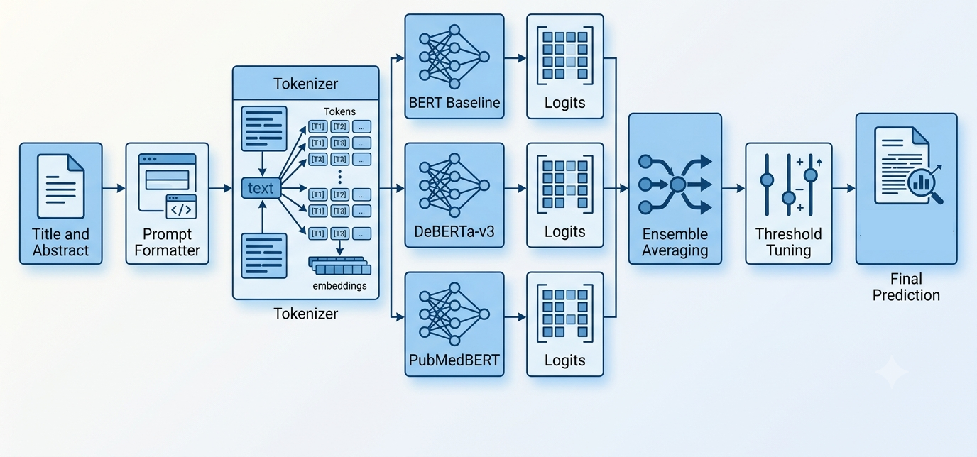 Biomedical Document Classification Pipeline